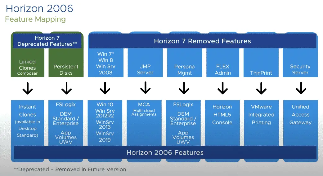 What's new with VMware Horizon 8 (Or 2006 as it prefers to be called) 2 Here is a chart of the Horizon 2006 deprecated and removed features.