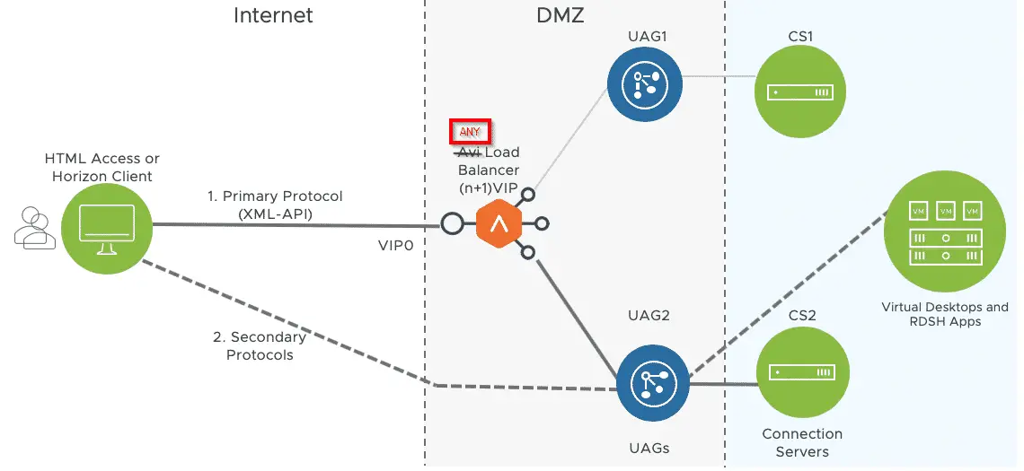 What is the VMware UAG N+1 Deployment? 4 What is the VMware UAG N+1 Deployment? 4