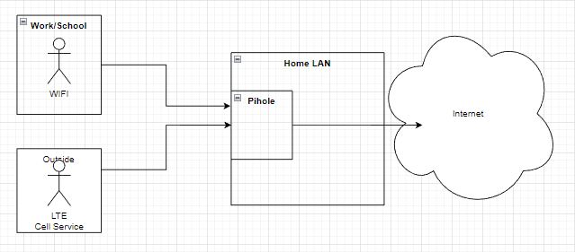 How to extend your Pi-Hole Ad protection beyond your own LAN 2 How to extend your Pi-Hole Ad protection beyond your own LAN 2