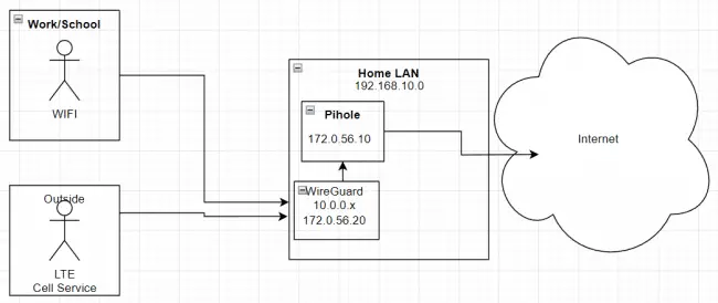 How to extend your Pi-Hole Ad protection beyond your own LAN 5