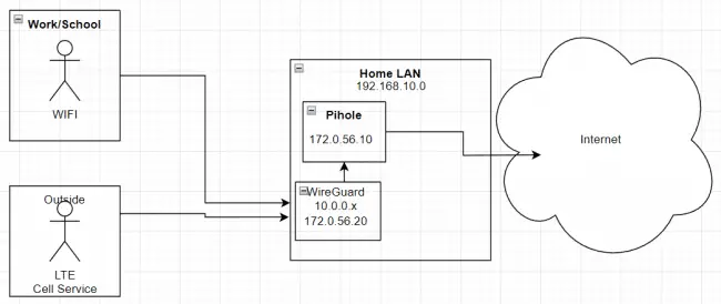 How to extend your Pi-Hole Ad protection beyond your own LAN 5 How to extend your Pi-Hole Ad protection beyond your own LAN 5